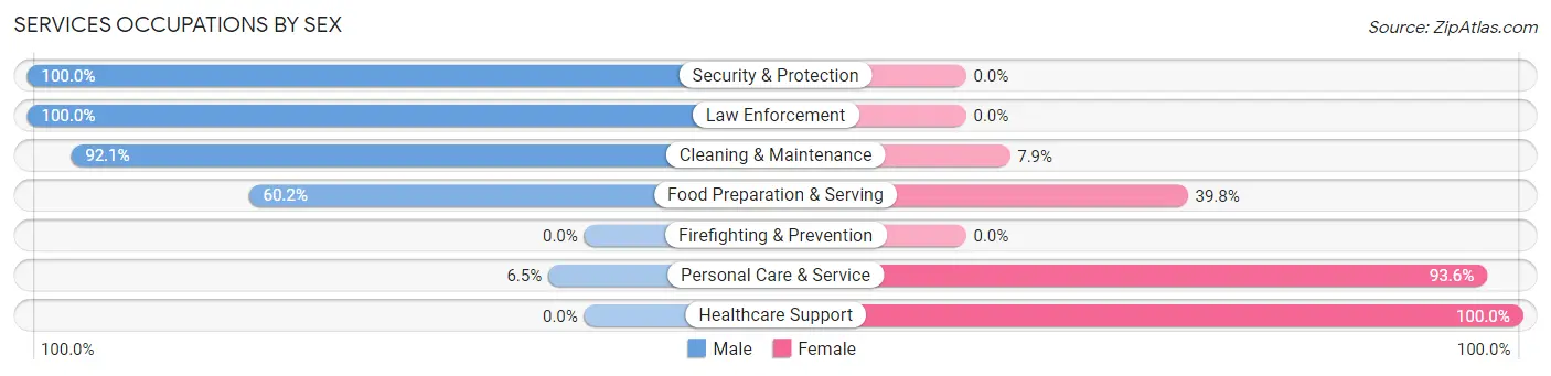 Services Occupations by Sex in Olivette