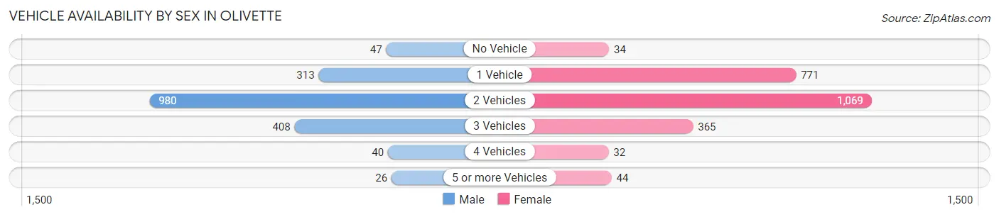 Vehicle Availability by Sex in Olivette