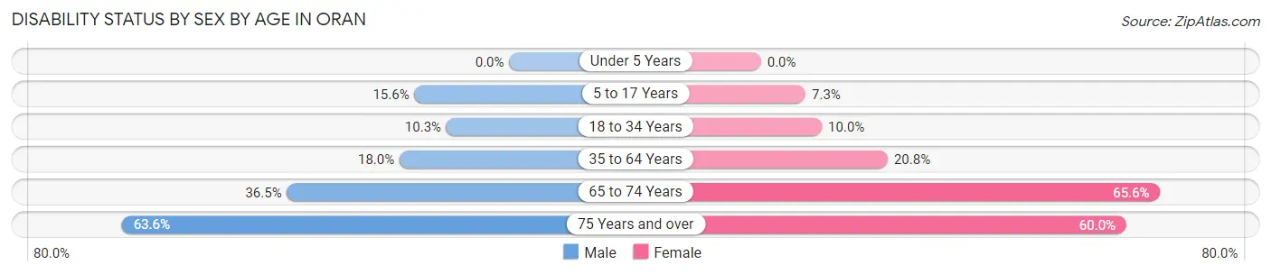 Disability Status by Sex by Age in Oran