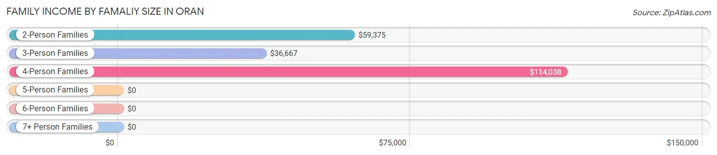 Family Income by Famaliy Size in Oran