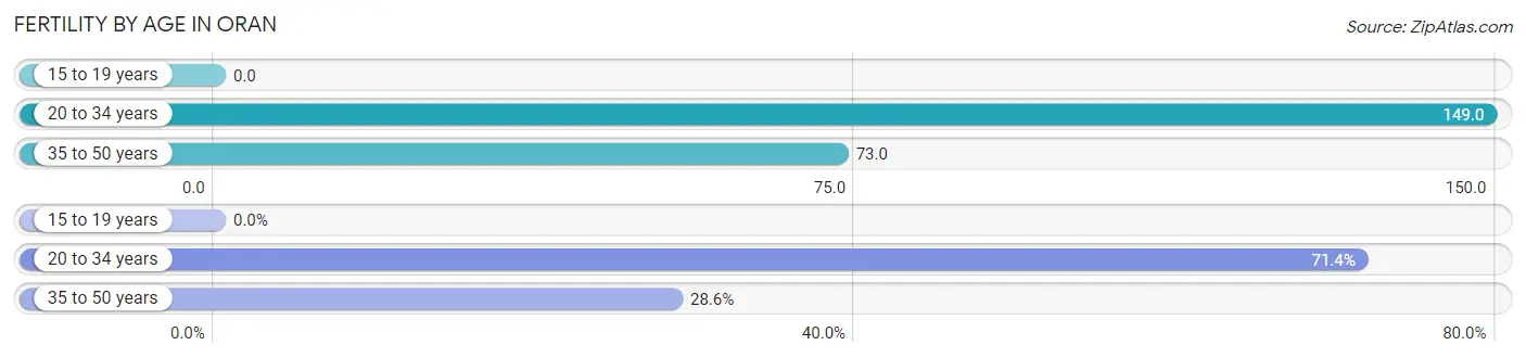 Female Fertility by Age in Oran