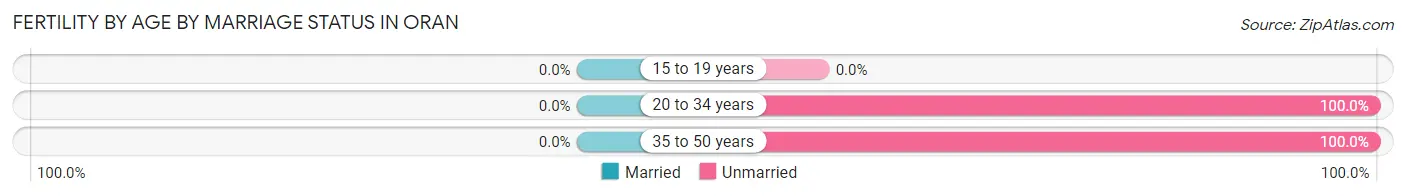Female Fertility by Age by Marriage Status in Oran