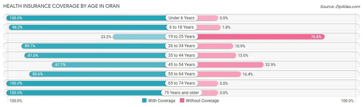 Health Insurance Coverage by Age in Oran