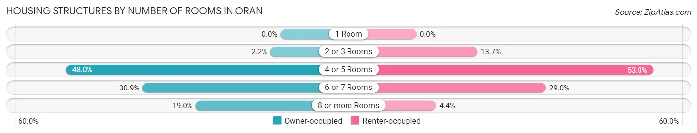 Housing Structures by Number of Rooms in Oran