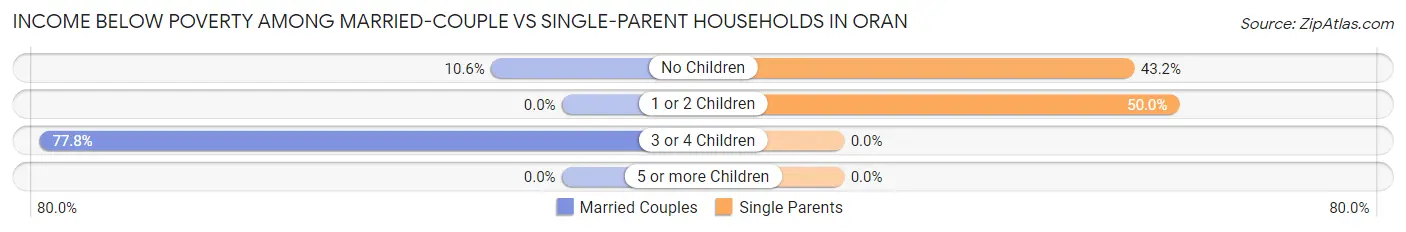 Income Below Poverty Among Married-Couple vs Single-Parent Households in Oran