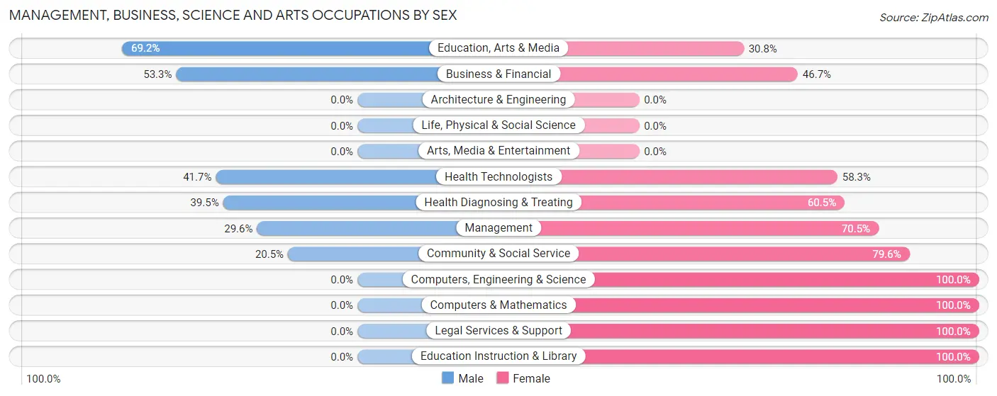 Management, Business, Science and Arts Occupations by Sex in Oran