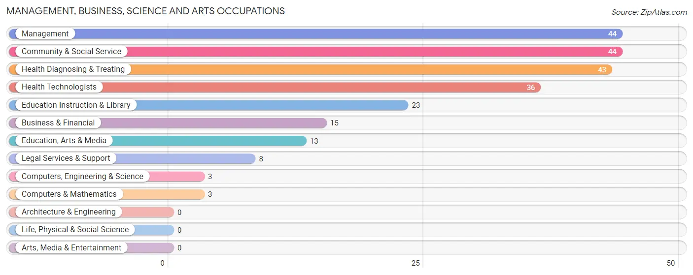 Management, Business, Science and Arts Occupations in Oran