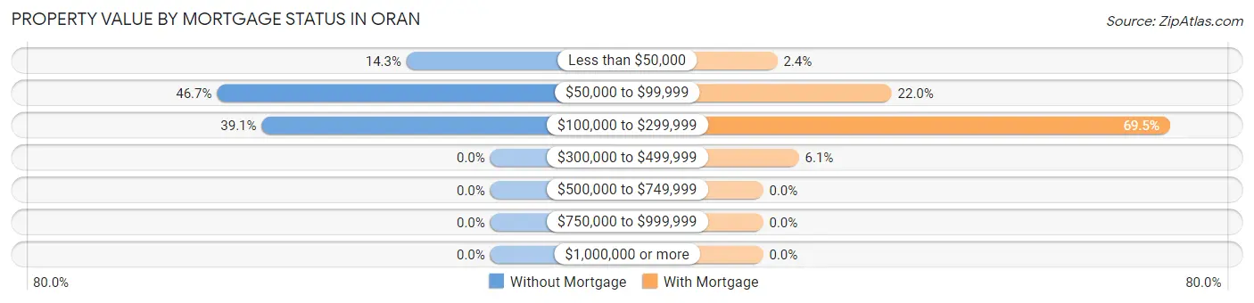 Property Value by Mortgage Status in Oran