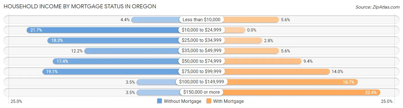 Household Income by Mortgage Status in Oregon