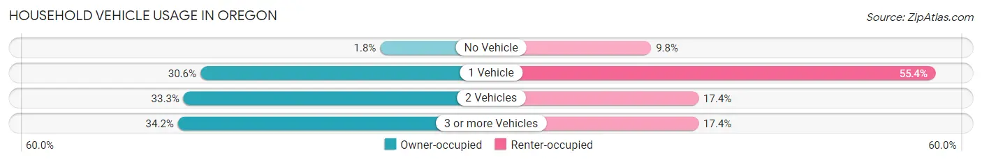 Household Vehicle Usage in Oregon