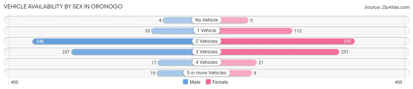 Vehicle Availability by Sex in Oronogo