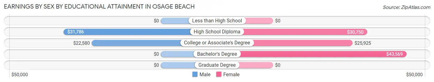 Earnings by Sex by Educational Attainment in Osage Beach