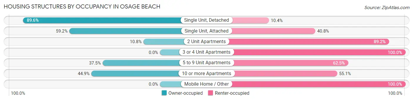 Housing Structures by Occupancy in Osage Beach