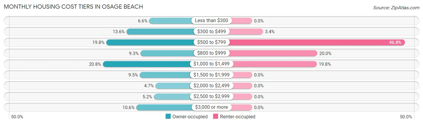 Monthly Housing Cost Tiers in Osage Beach