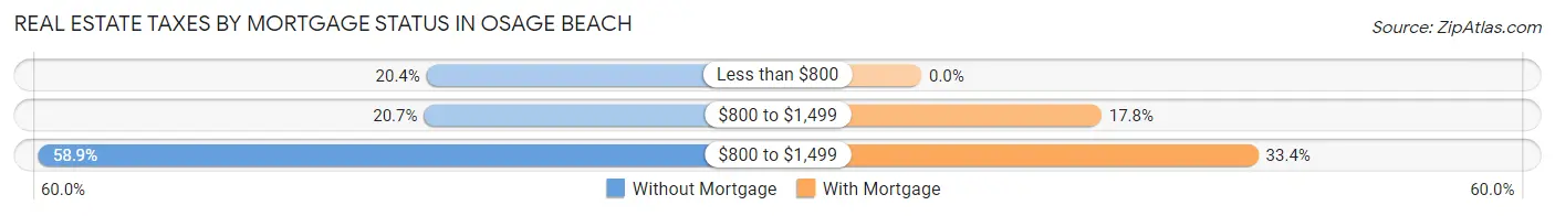 Real Estate Taxes by Mortgage Status in Osage Beach