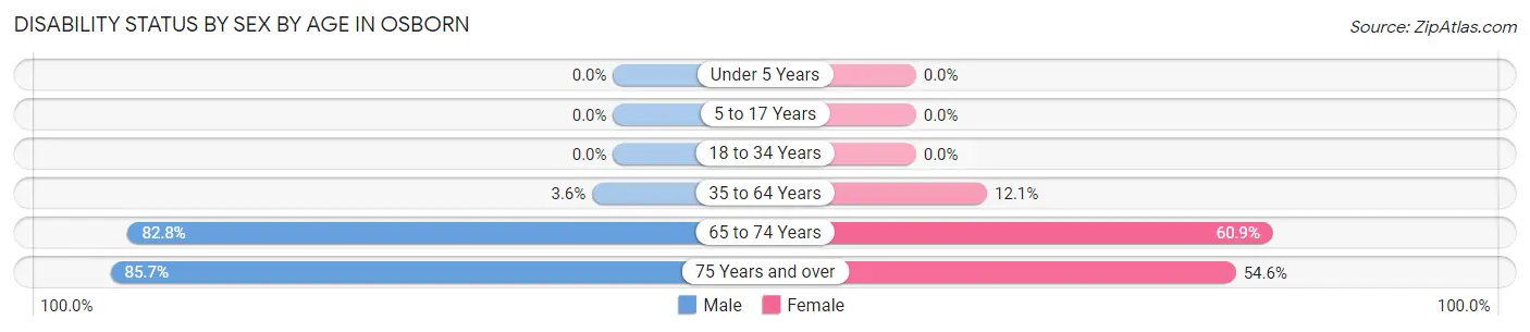 Disability Status by Sex by Age in Osborn