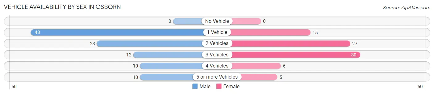 Vehicle Availability by Sex in Osborn