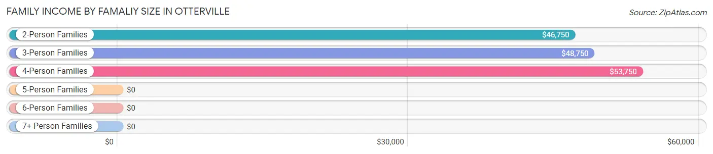 Family Income by Famaliy Size in Otterville