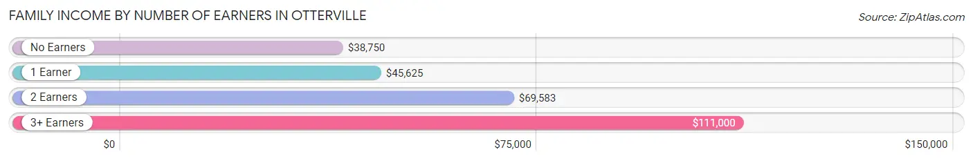 Family Income by Number of Earners in Otterville