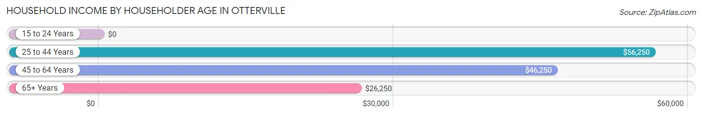 Household Income by Householder Age in Otterville