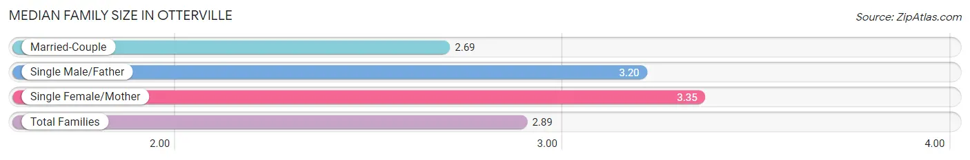 Median Family Size in Otterville