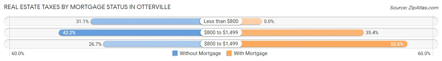 Real Estate Taxes by Mortgage Status in Otterville