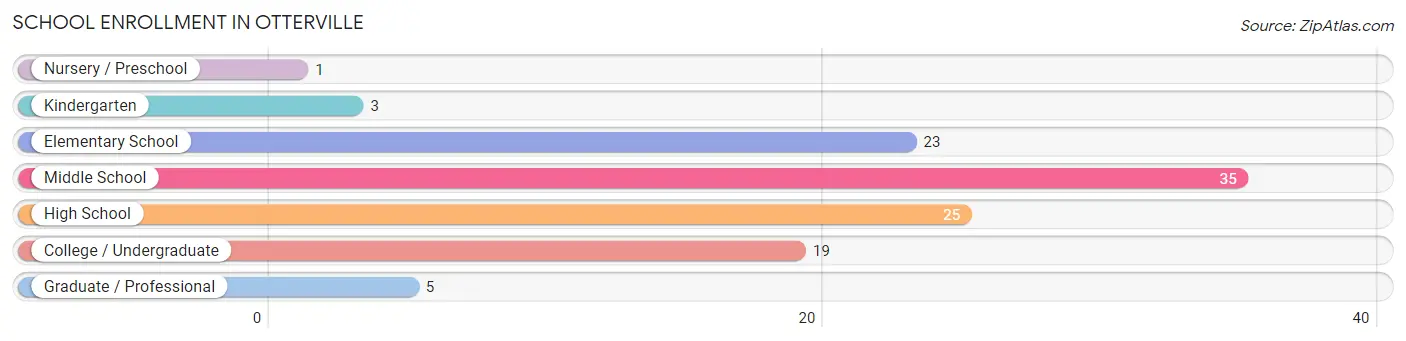 School Enrollment in Otterville