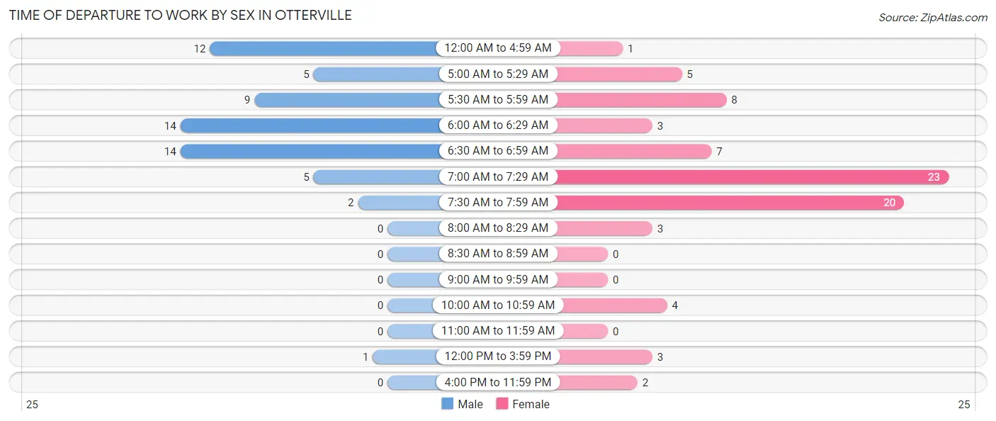 Time of Departure to Work by Sex in Otterville