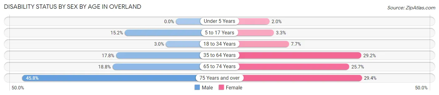 Disability Status by Sex by Age in Overland