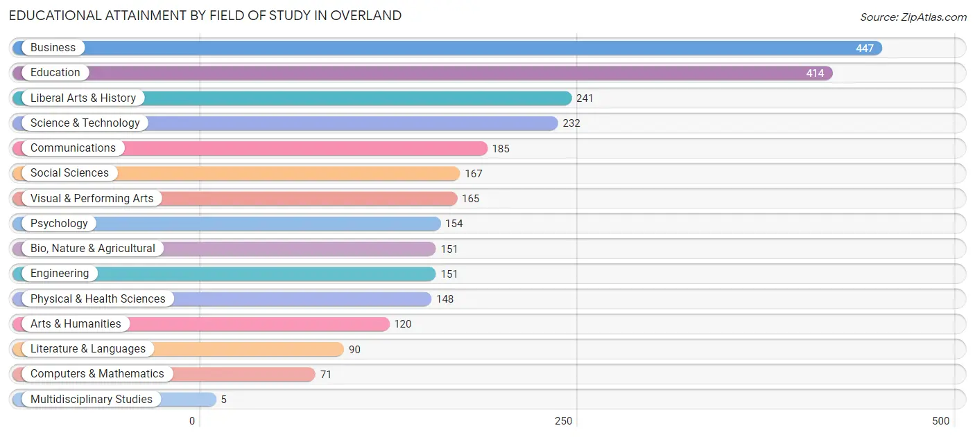 Educational Attainment by Field of Study in Overland