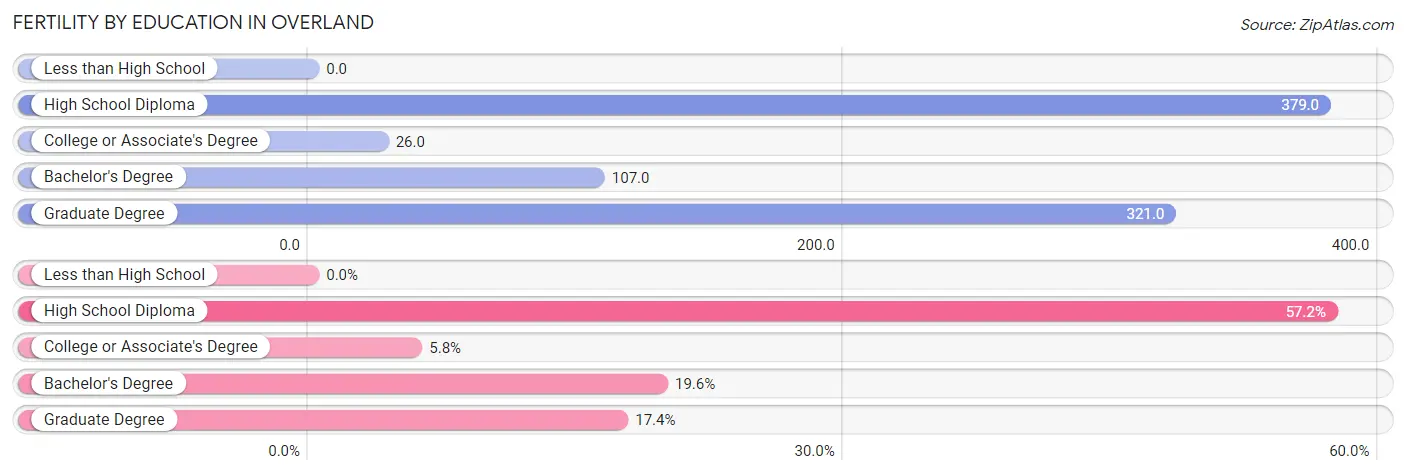 Female Fertility by Education Attainment in Overland