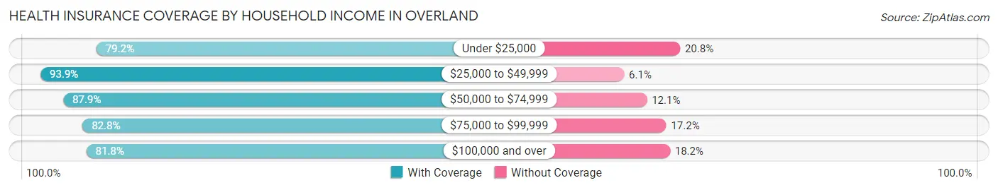 Health Insurance Coverage by Household Income in Overland