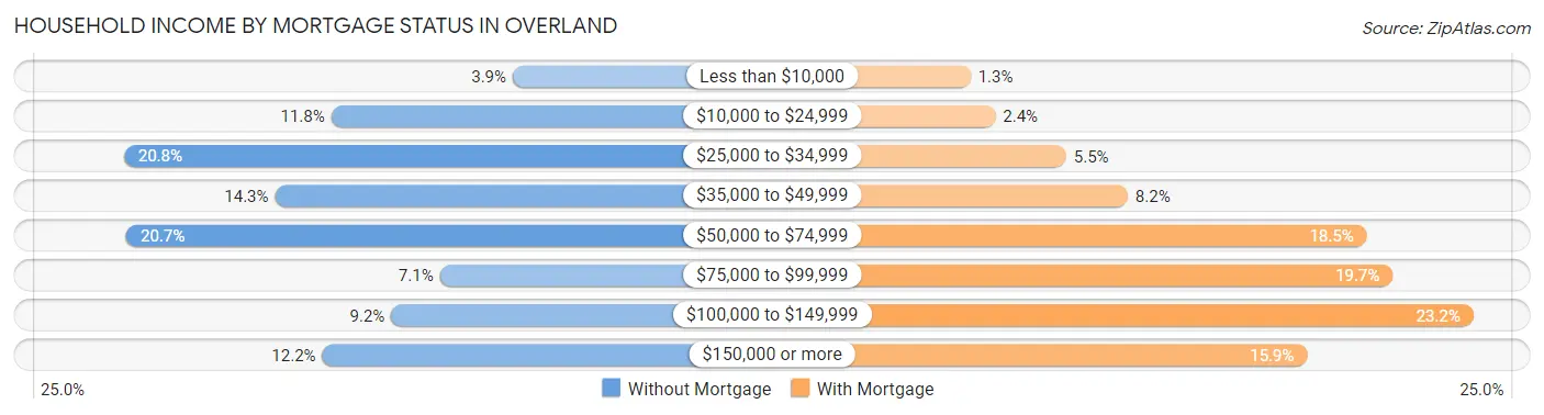 Household Income by Mortgage Status in Overland