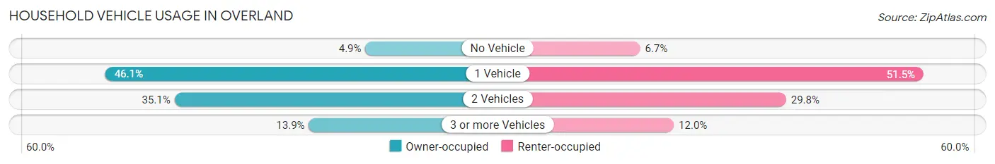 Household Vehicle Usage in Overland