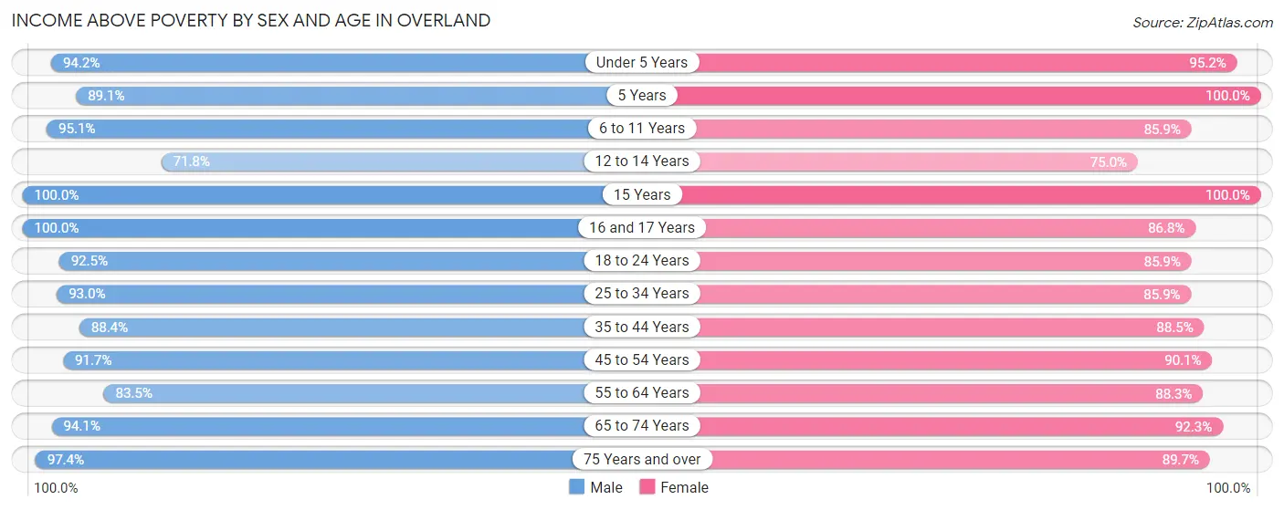 Income Above Poverty by Sex and Age in Overland
