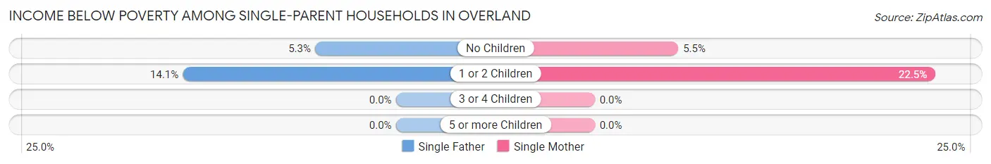 Income Below Poverty Among Single-Parent Households in Overland