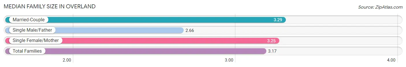 Median Family Size in Overland