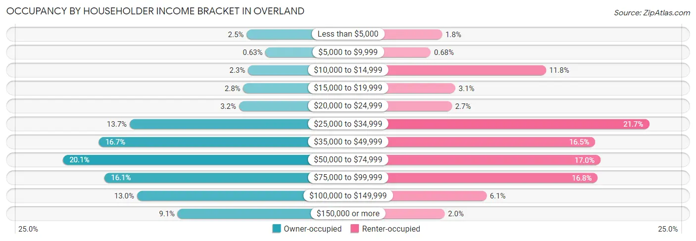 Occupancy by Householder Income Bracket in Overland