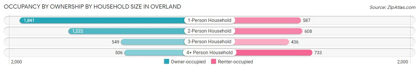 Occupancy by Ownership by Household Size in Overland