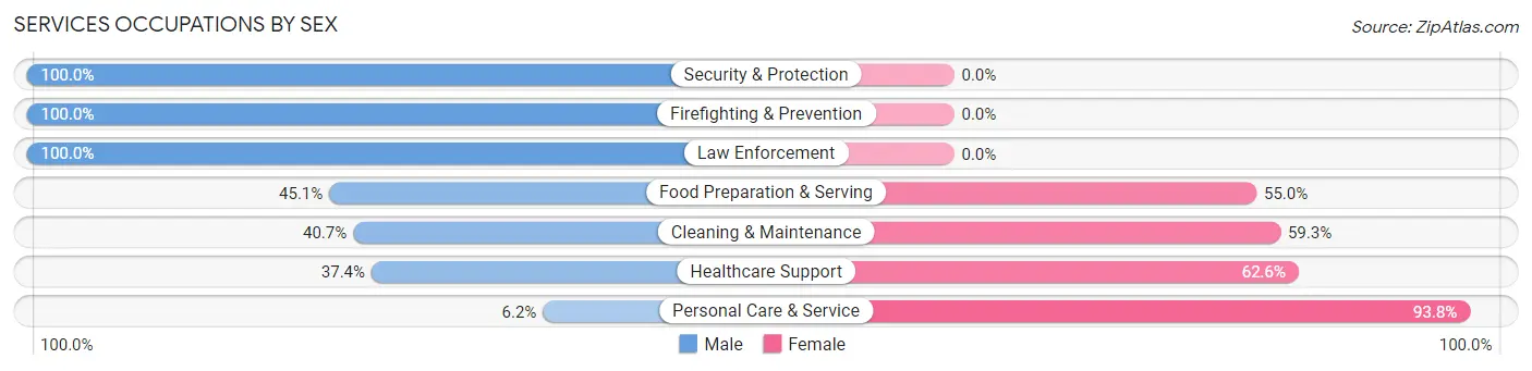 Services Occupations by Sex in Overland