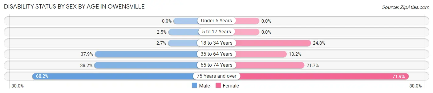 Disability Status by Sex by Age in Owensville
