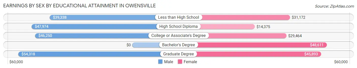 Earnings by Sex by Educational Attainment in Owensville