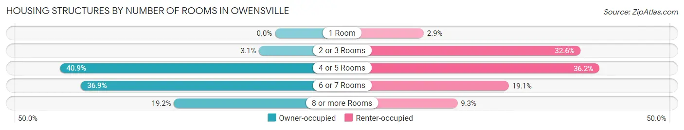 Housing Structures by Number of Rooms in Owensville
