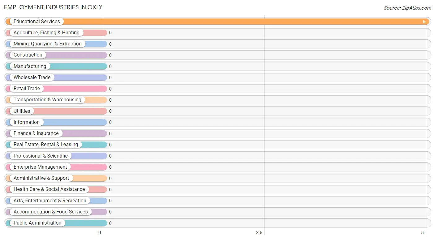 Employment Industries in Oxly