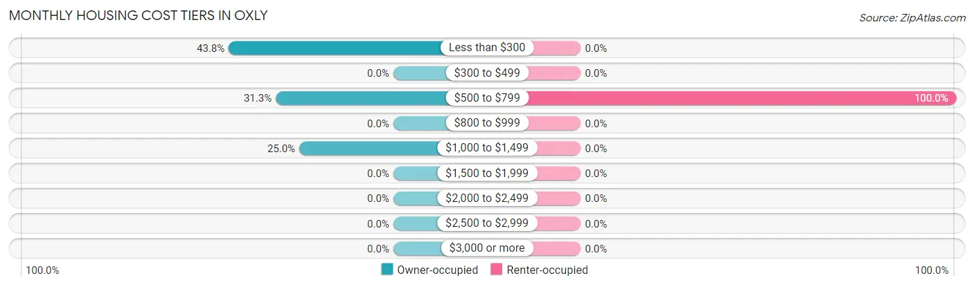 Monthly Housing Cost Tiers in Oxly