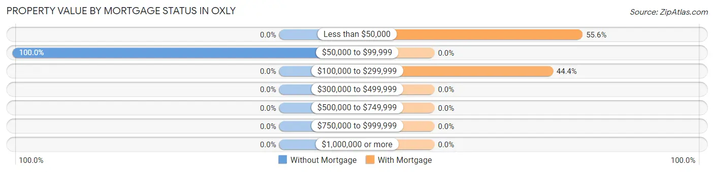 Property Value by Mortgage Status in Oxly
