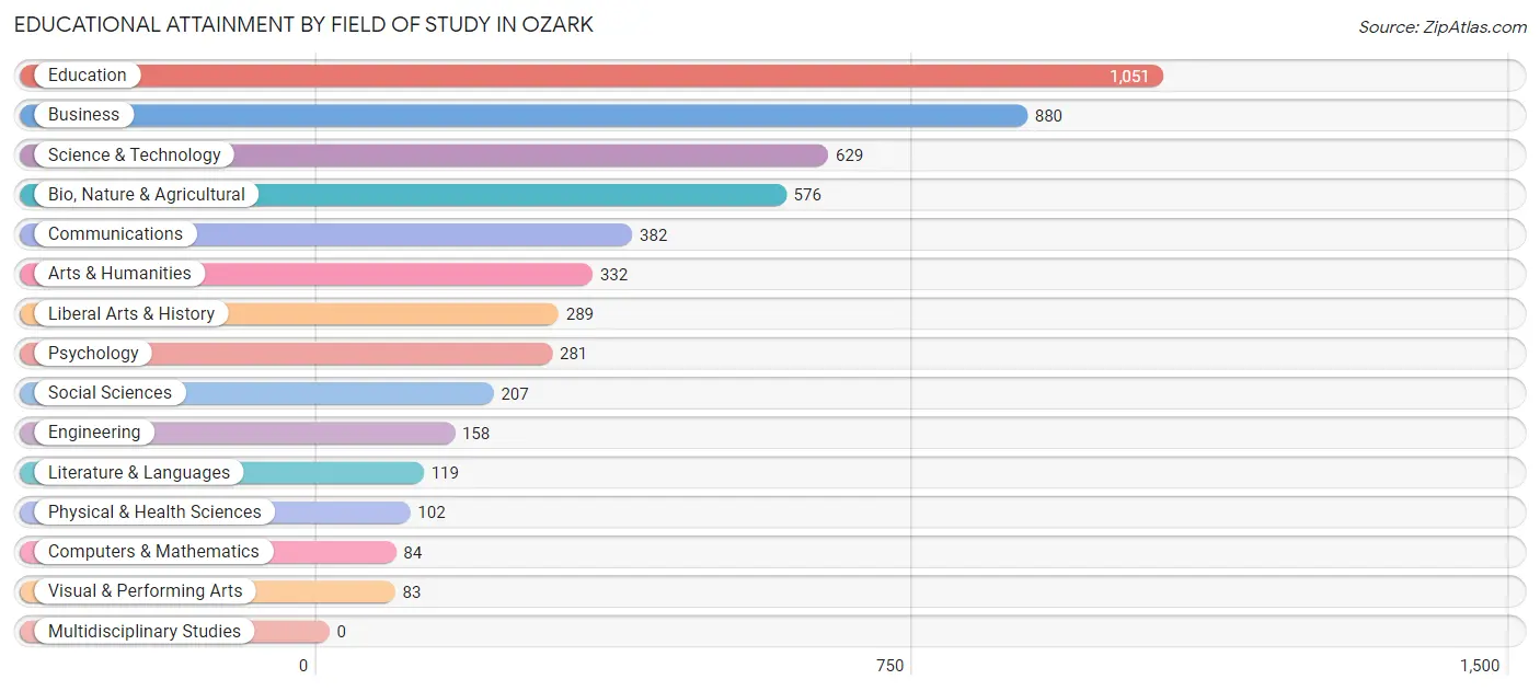 Educational Attainment by Field of Study in Ozark