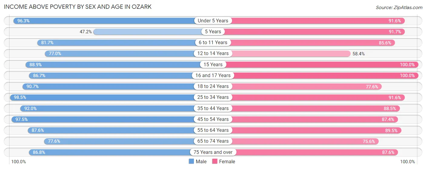 Income Above Poverty by Sex and Age in Ozark