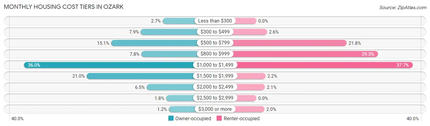 Monthly Housing Cost Tiers in Ozark