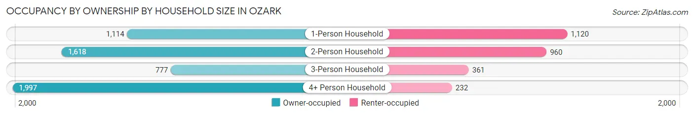 Occupancy by Ownership by Household Size in Ozark